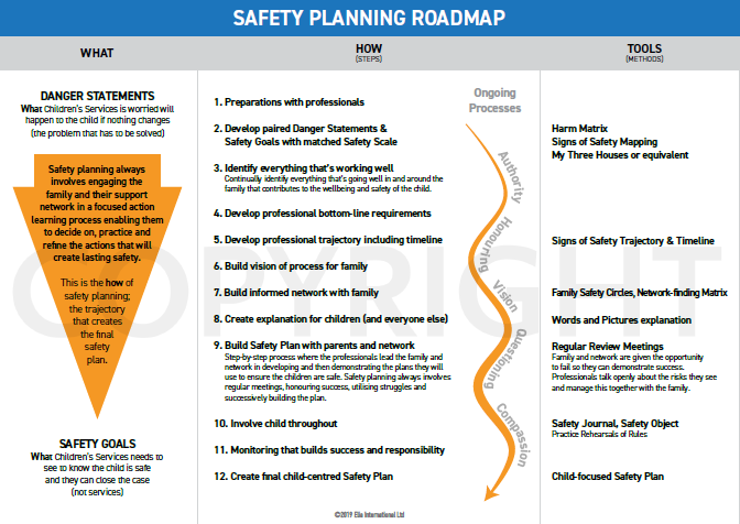 Safety Planning Roadmap