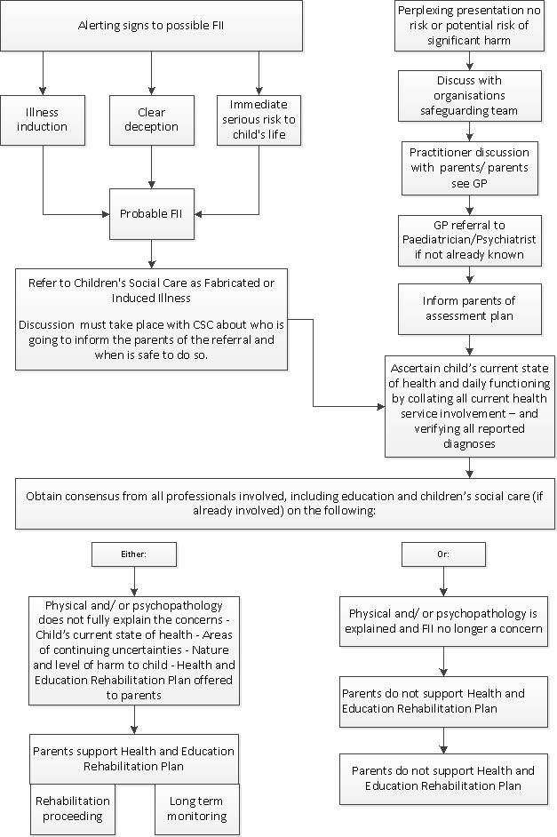 FII Pathway